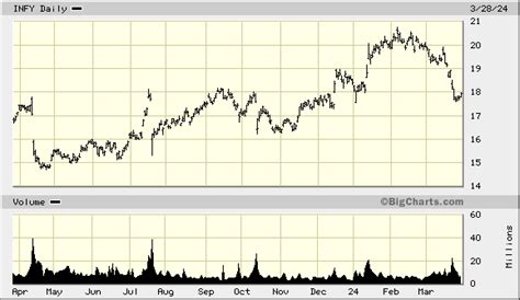 infosys stock price nyse